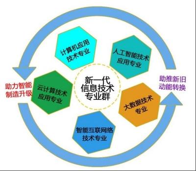 山東省高水平專(zhuān)業(yè)群再添新星 東營(yíng)科技職業(yè)學(xué)院新一代信息技術(shù)專(zhuān)業(yè)群獲批立項(xiàng)